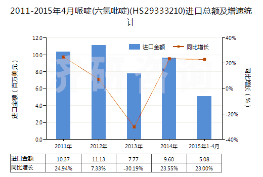 2011-2015年4月哌啶(六氫吡啶)(HS29333210)進口總額及增速統(tǒng)計